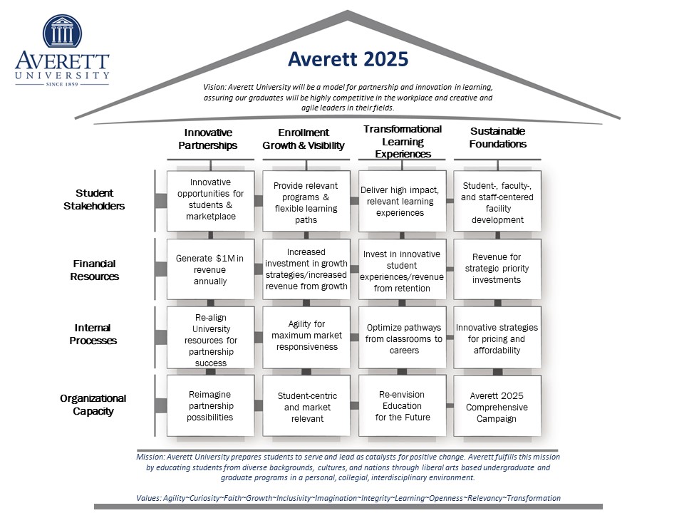 Averett S Strategic Plan Averett University