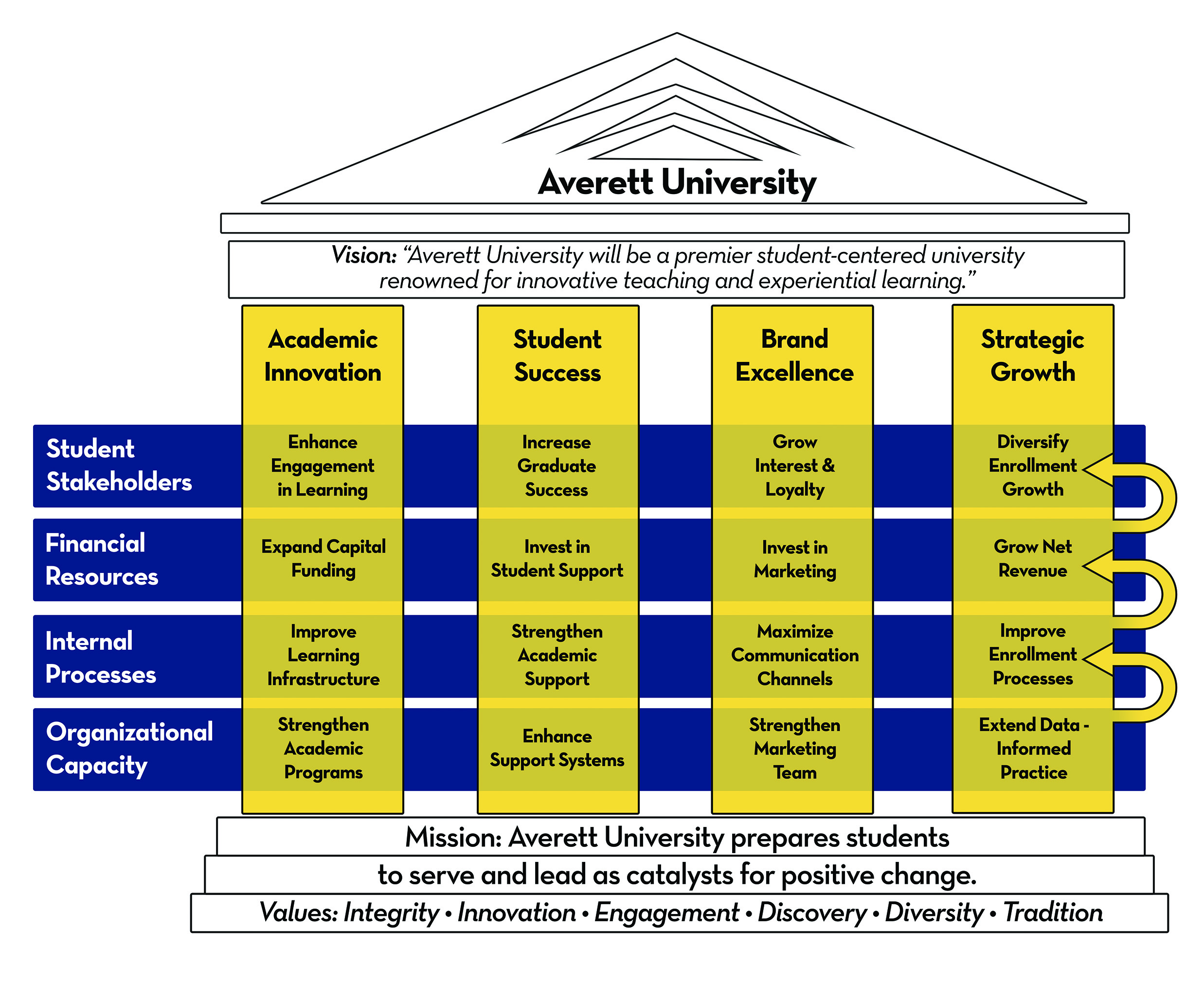 Averett S Strategic Plan Averett University
